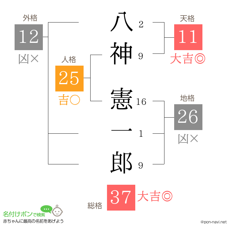 八神 憲一郎さんの姓名判断結果