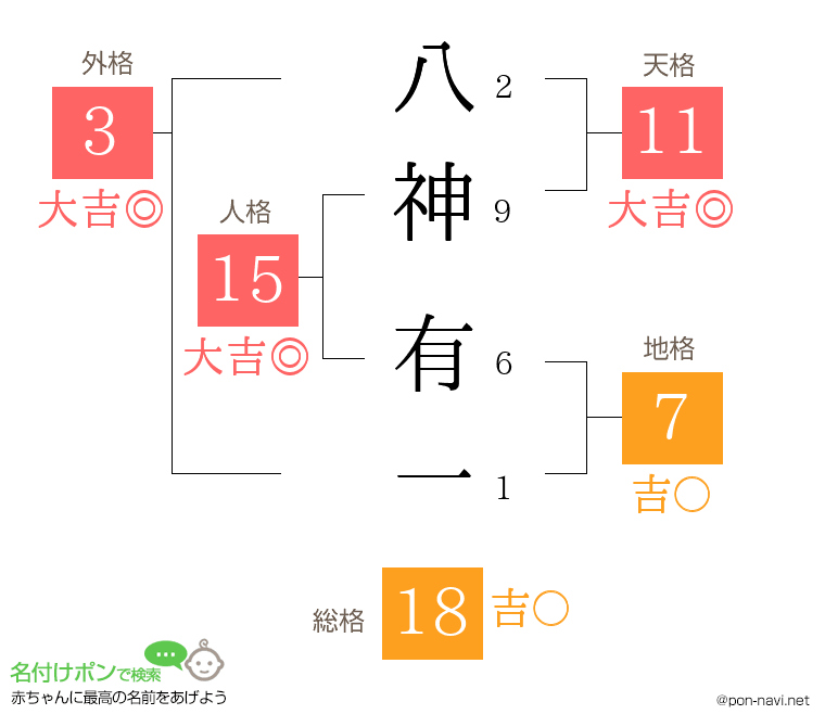 八神 有一さんの姓名判断結果