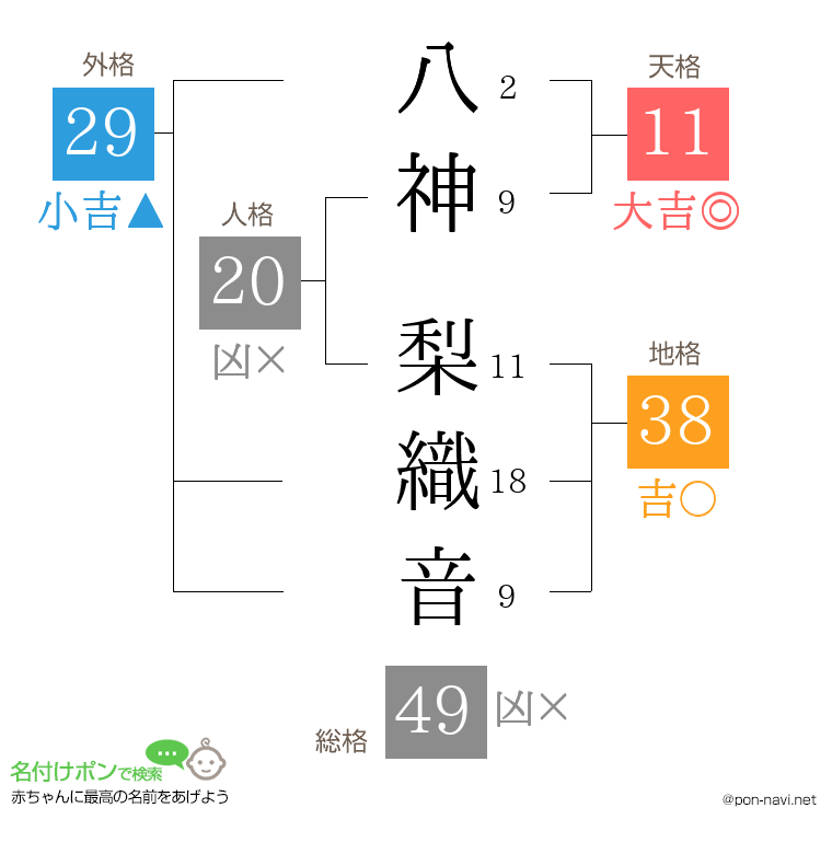八神 梨織音さんの姓名判断結果