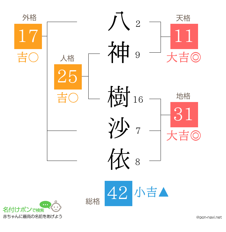 八神 樹沙依さんの姓名判断結果