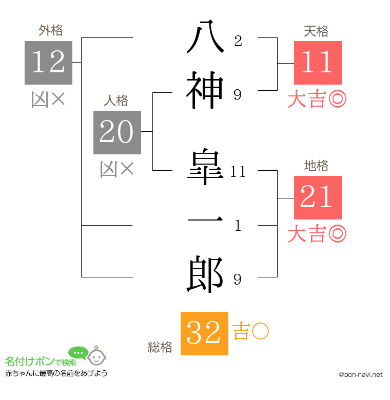 八神 皐一郎さんの姓名判断結果