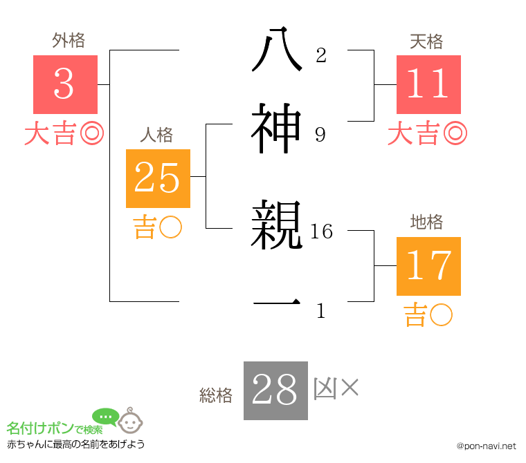 八神 親一さんの姓名判断結果