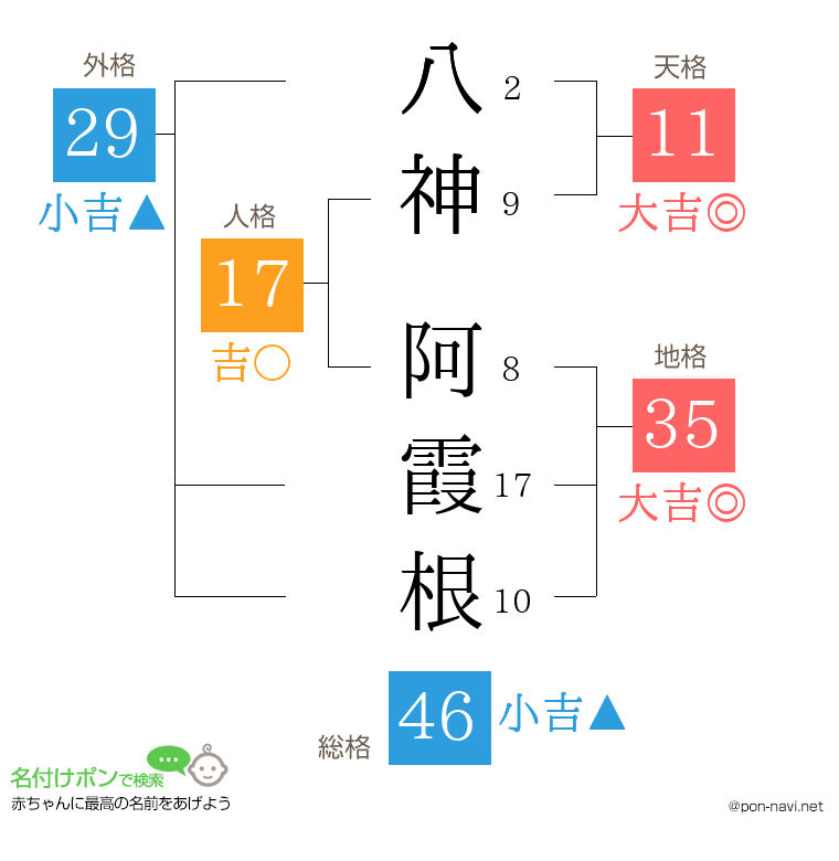 八神 阿霞根さんの姓名判断結果