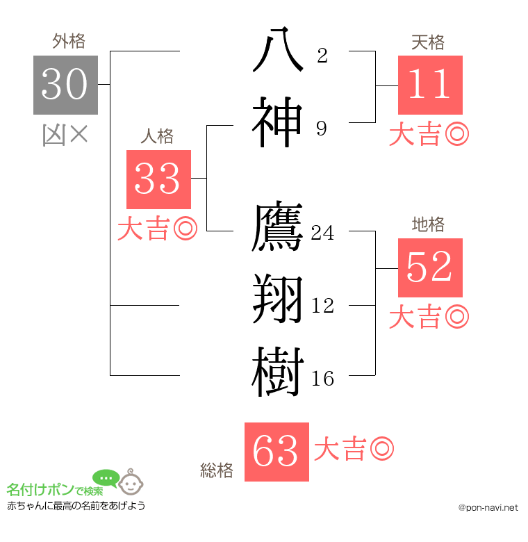 八神 鷹翔樹さんの姓名判断結果