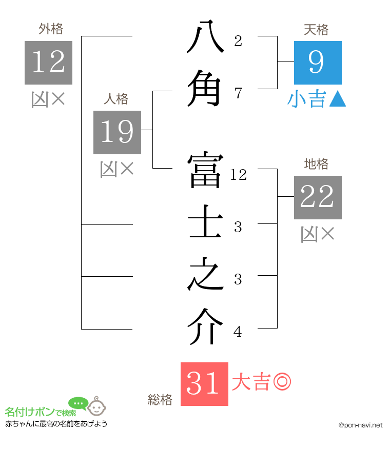 八角 富士之介さんの姓名判断結果