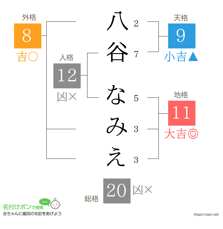 八谷 なみえさんの姓名判断結果