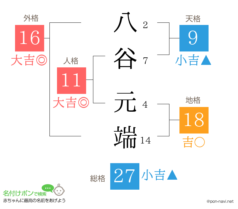 八谷 元端さんの姓名判断結果