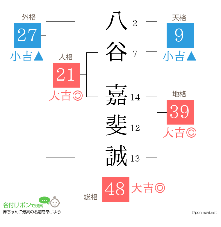 八谷 嘉斐誠さんの姓名判断結果