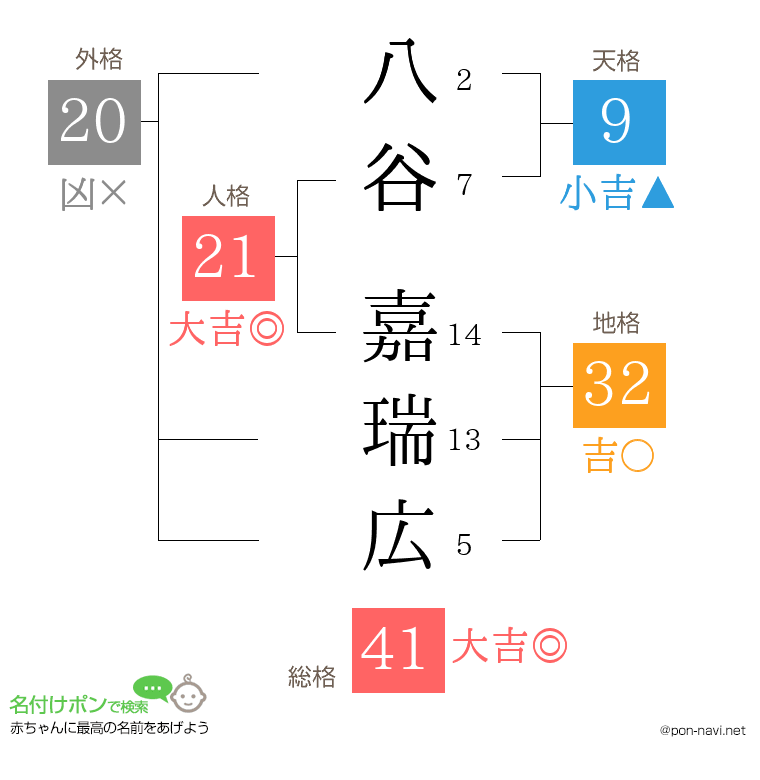 八谷 嘉瑞広さんの姓名判断結果