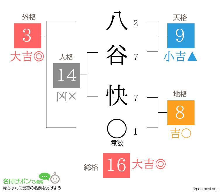 八谷 快さんの姓名判断結果