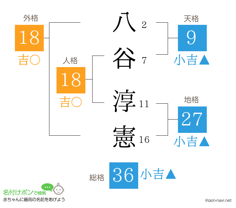 八谷 淳憲さんの姓名判断結果
