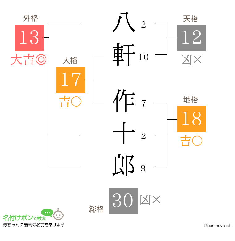 八軒 作十郎さんの姓名判断結果