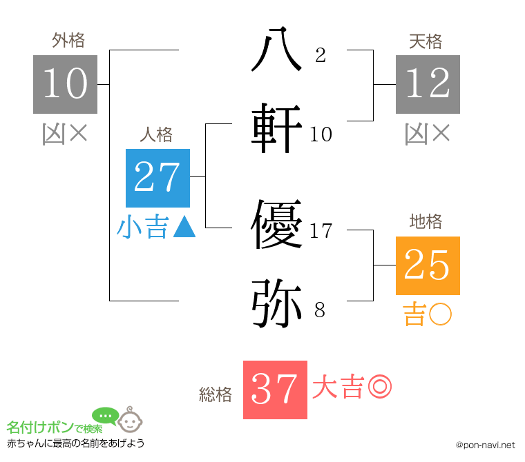 八軒 優弥さんの姓名判断結果