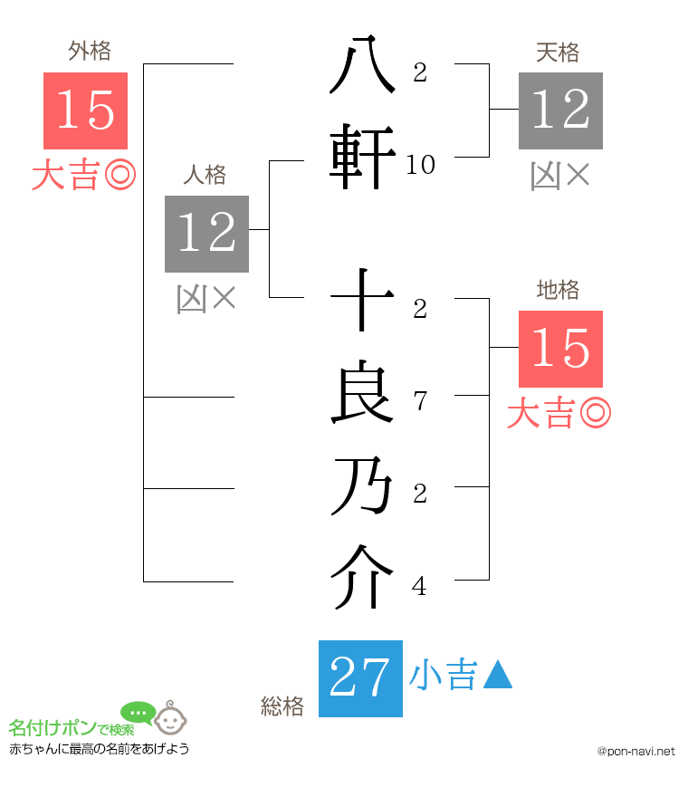 八軒 十良乃介さんの姓名判断結果
