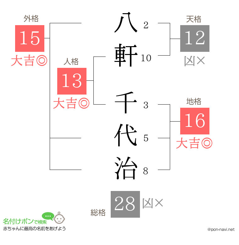 八軒 千代治さんの姓名判断結果