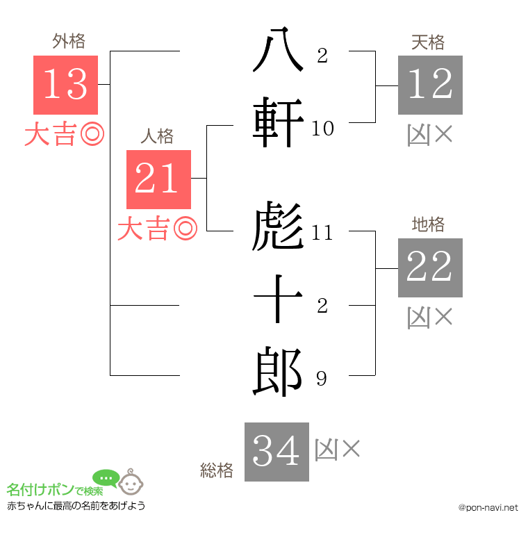 八軒 彪十郎さんの姓名判断結果