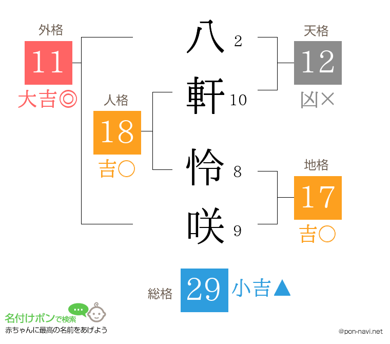 八軒 怜咲さんの姓名判断結果