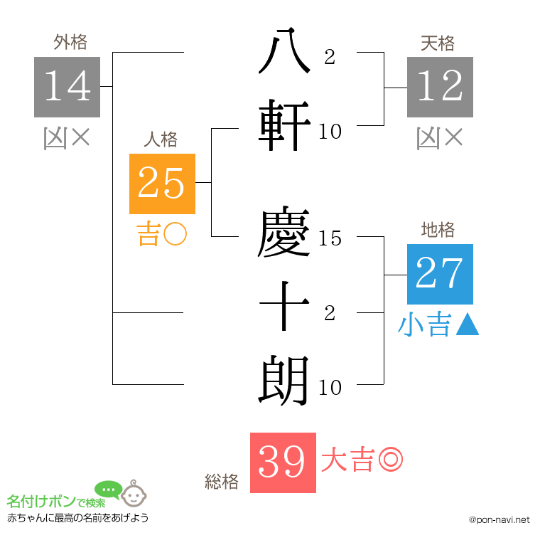 八軒 慶十朗さんの姓名判断結果
