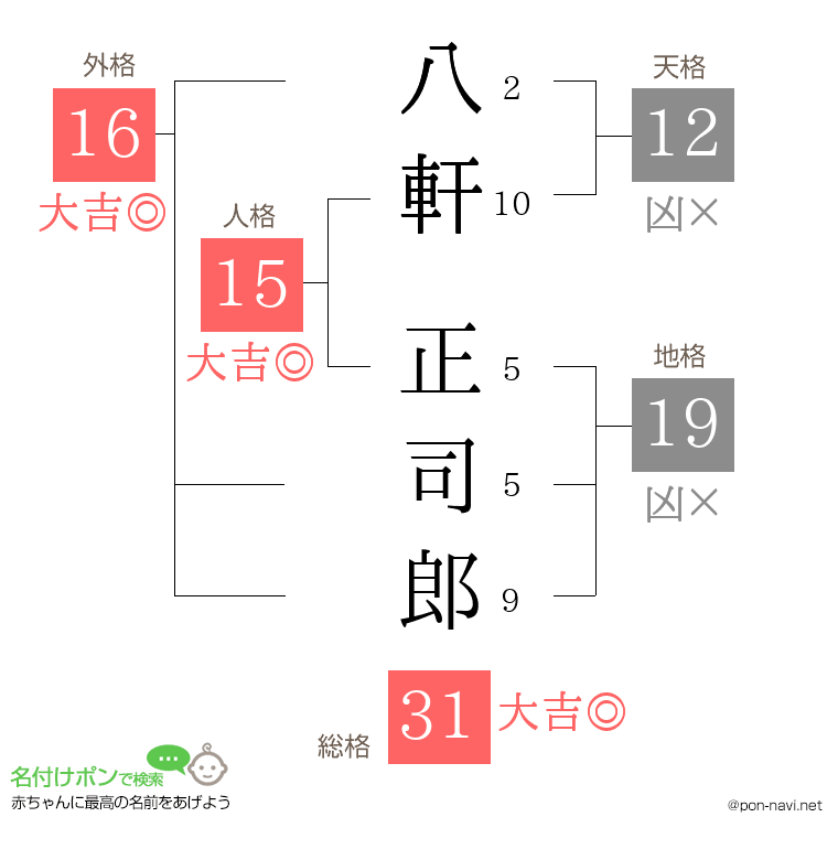 八軒 正司郎さんの姓名判断結果