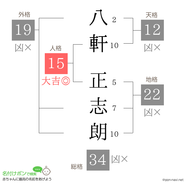 八軒 正志朗さんの姓名判断結果
