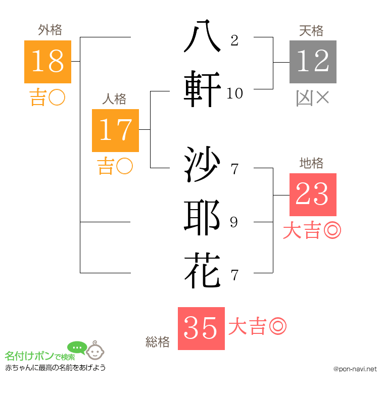 八軒 沙耶花さんの姓名判断結果