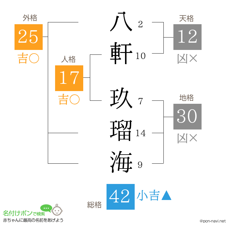 八軒 玖瑠海さんの姓名判断結果