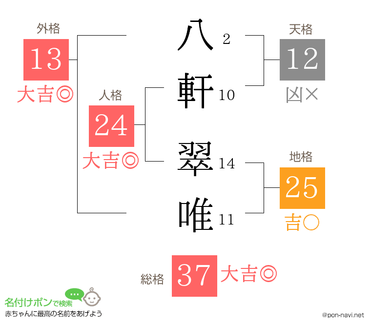 八軒 翠唯さんの姓名判断結果