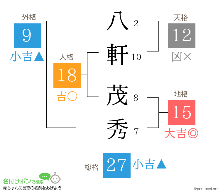 八軒 茂秀さんの姓名判断結果