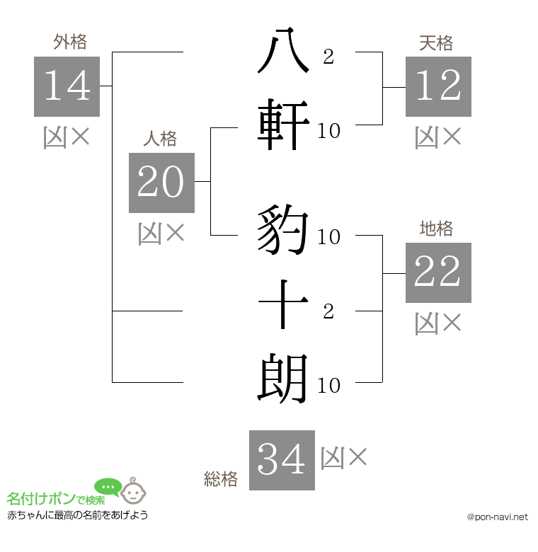 八軒 豹十朗さんの姓名判断結果