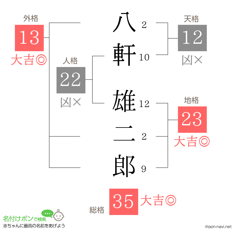 八軒 雄二郎さんの姓名判断結果