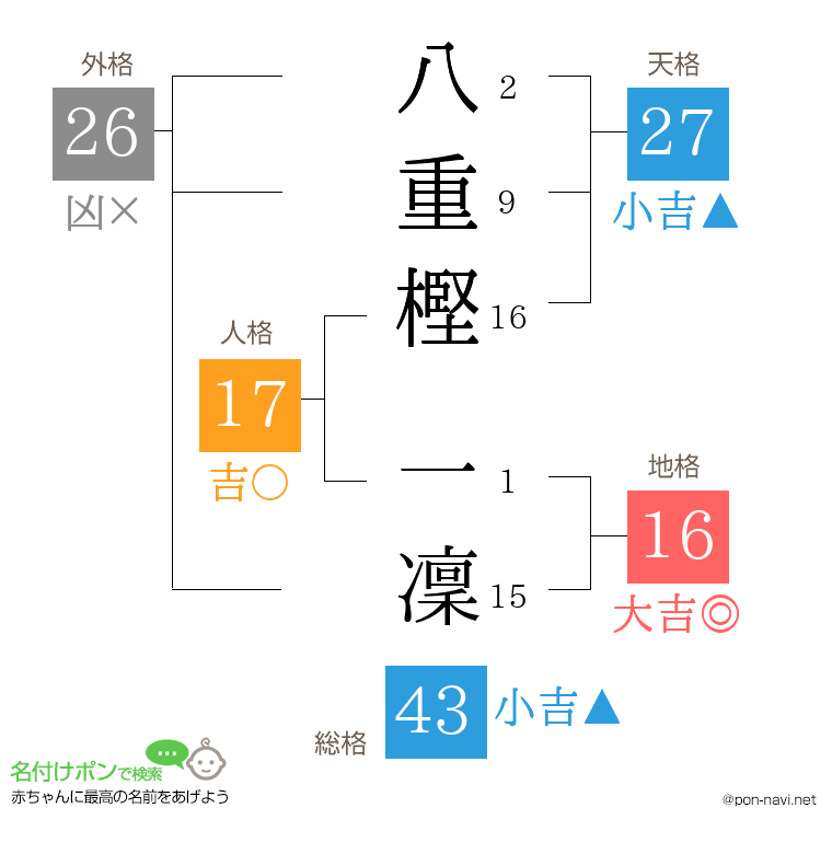 八重樫 一凜さんの姓名判断結果