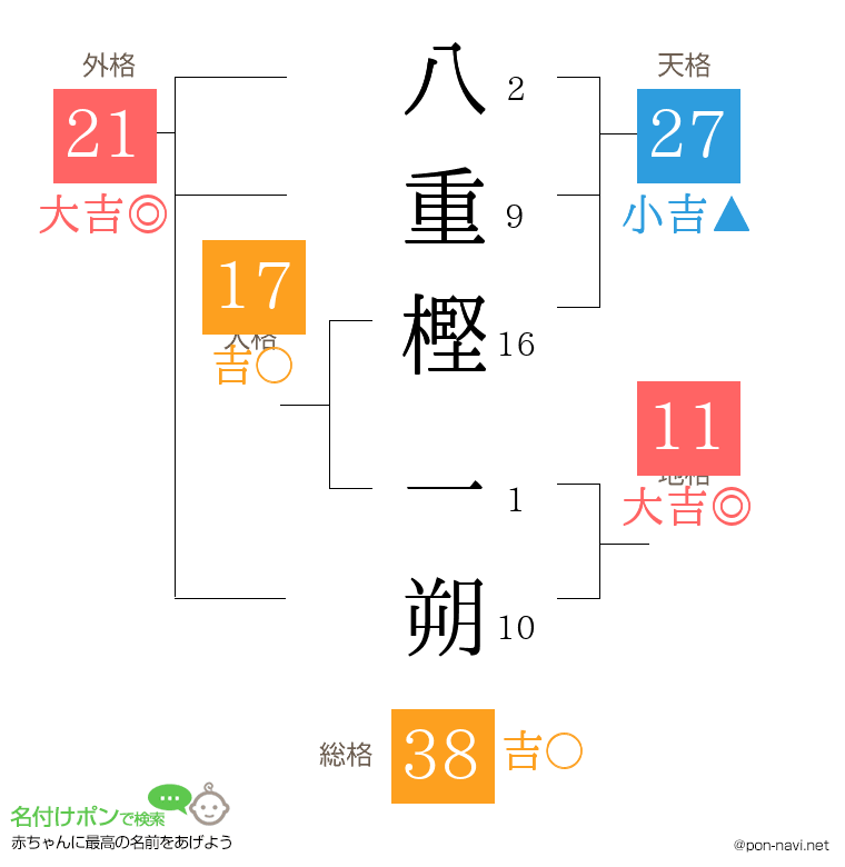 八重樫 一朔さんの姓名判断結果