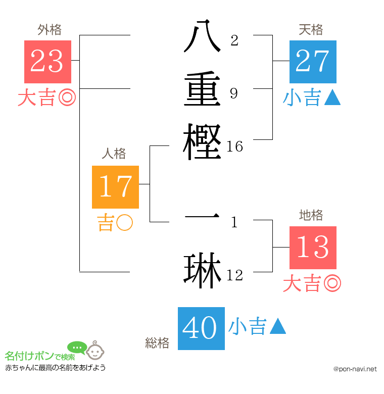 八重樫 一琳さんの姓名判断結果