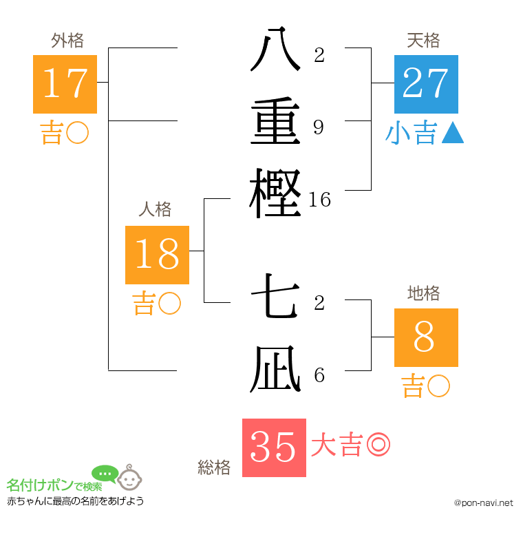 八重樫 七凪さんの姓名判断結果