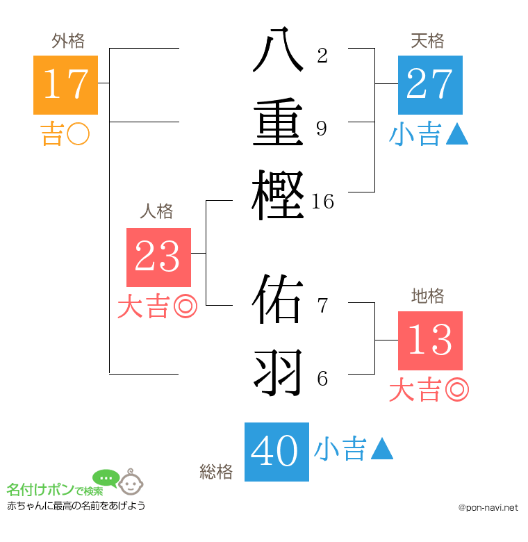 八重樫 佑羽さんの姓名判断結果