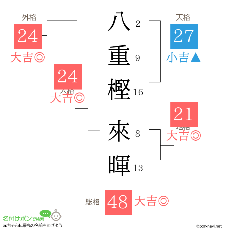 八重樫 來暉さんの姓名判断結果