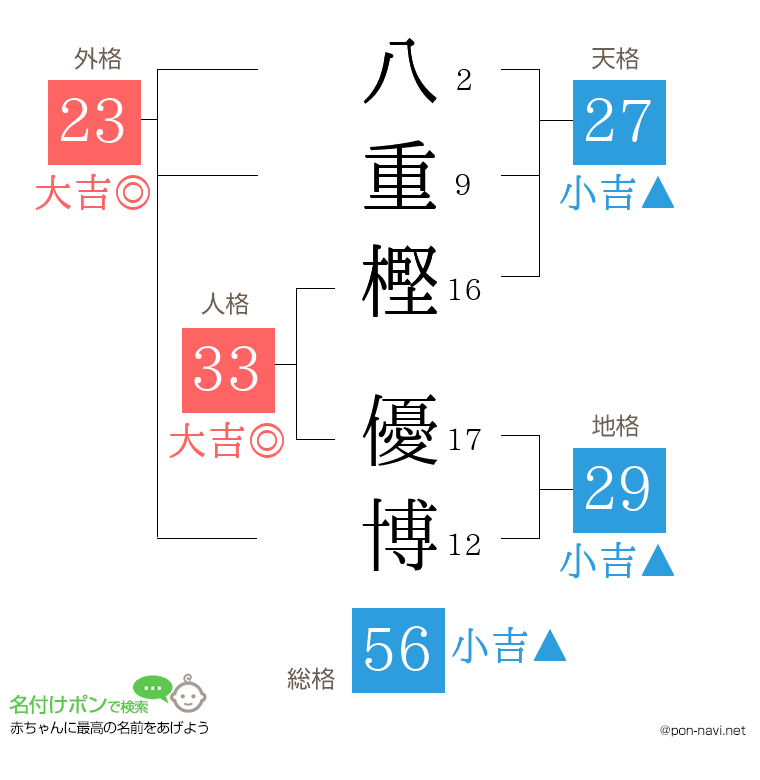 八重樫 優博さんの姓名判断結果