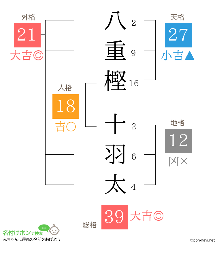 八重樫 十羽太さんの姓名判断結果