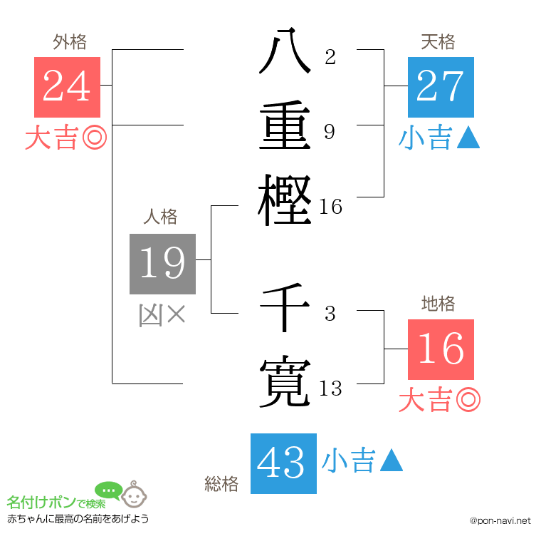 八重樫 千寛さんの姓名判断結果