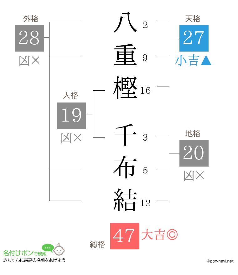 八重樫 千布結さんの姓名判断結果