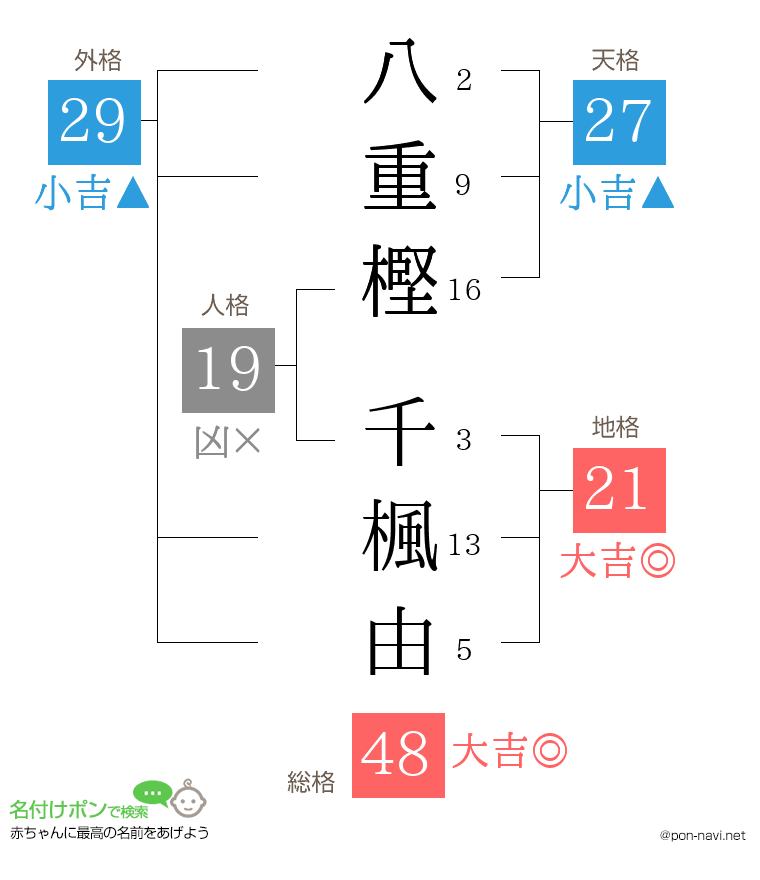 八重樫 千楓由さんの姓名判断結果