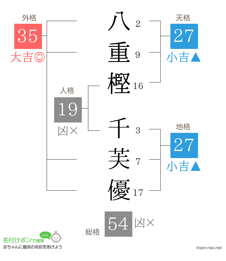 八重樫 千芙優さんの姓名判断結果