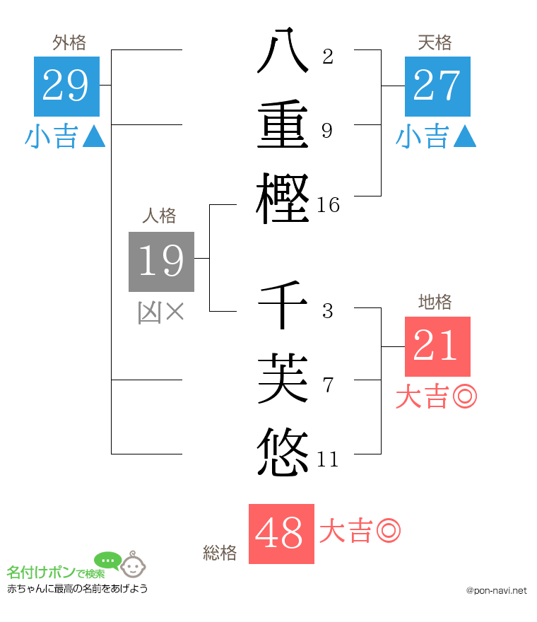 八重樫 千芙悠さんの姓名判断結果
