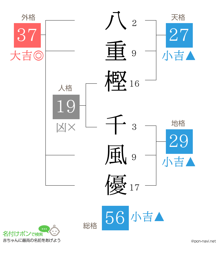 八重樫 千風優さんの姓名判断結果