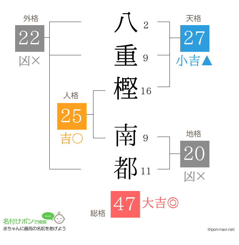 八重樫 南都さんの姓名判断結果