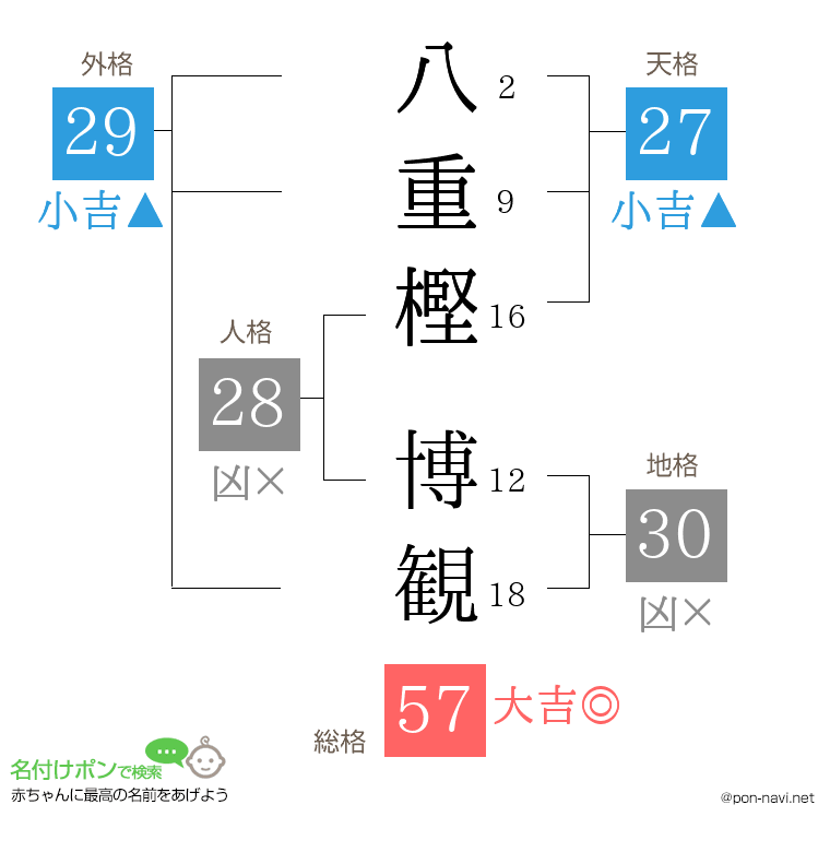 八重樫 博観さんの姓名判断結果