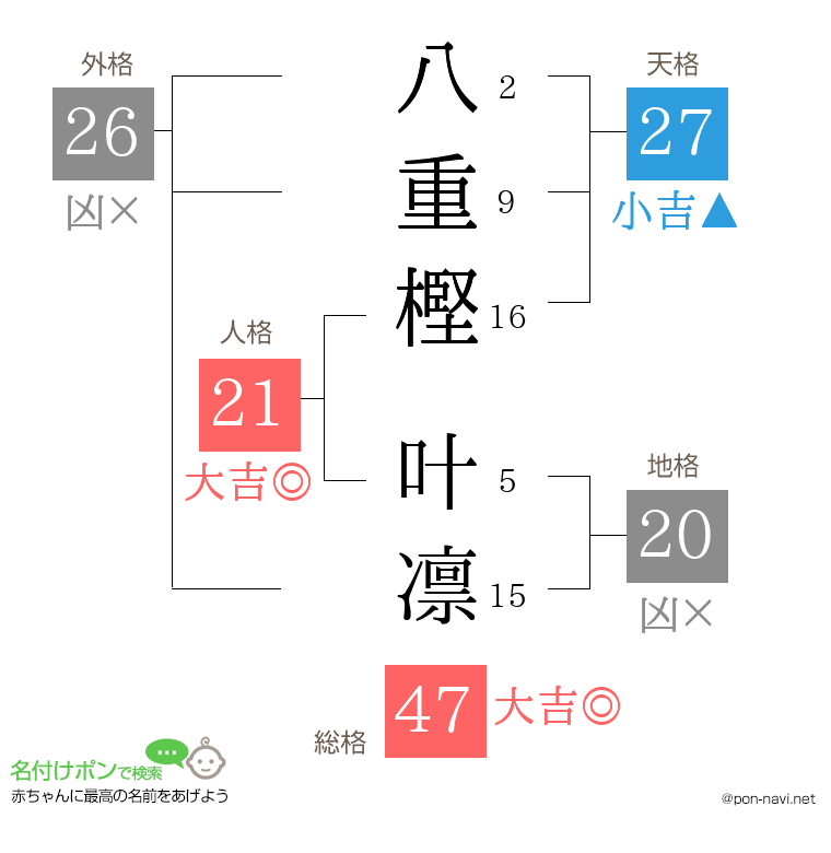 八重樫 叶凛さんの姓名判断結果