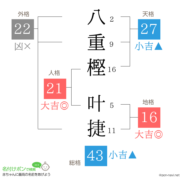 八重樫 叶捷さんの姓名判断結果