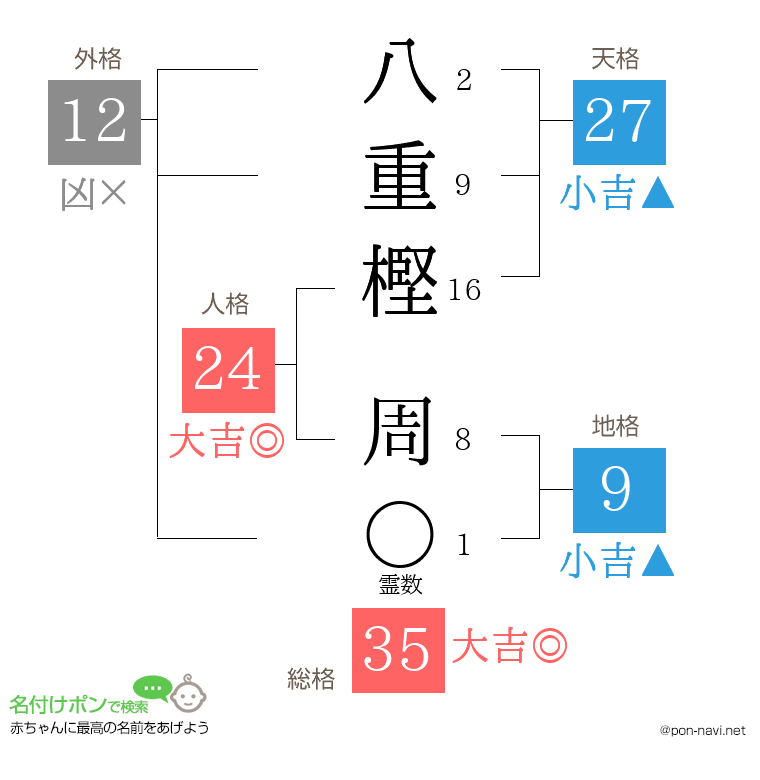 八重樫 周さんの姓名判断結果