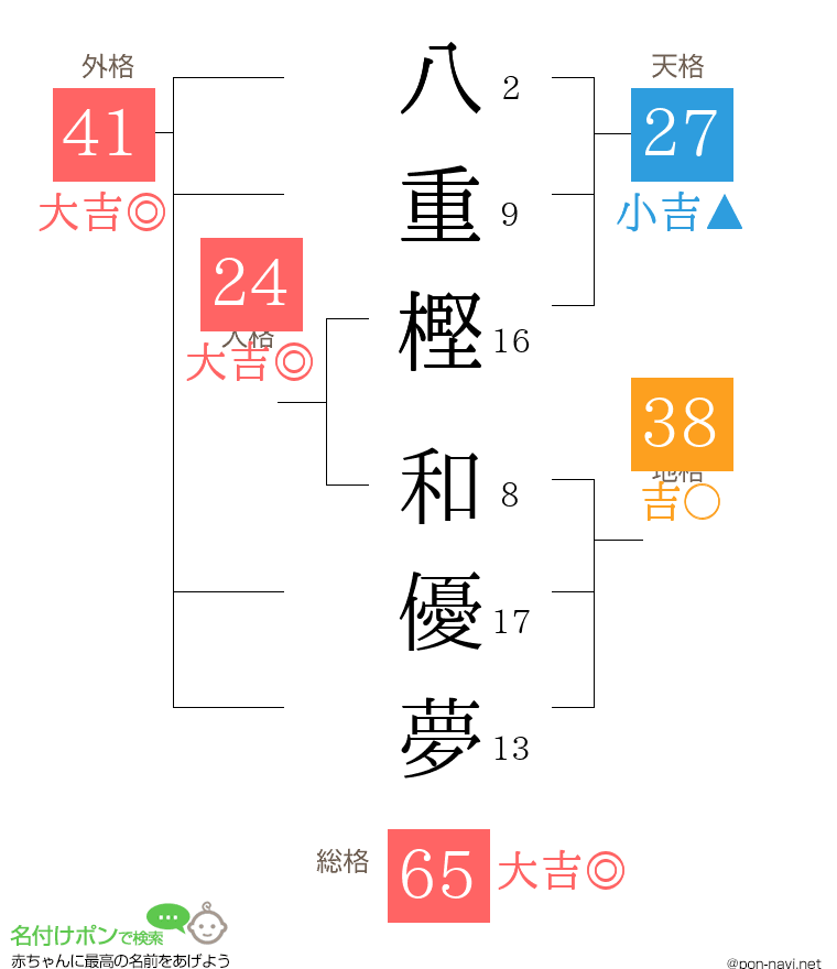八重樫 和優夢さんの姓名判断結果